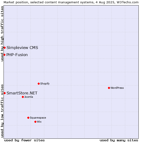 Market position of Simpleview CMS vs. SmartStore.NET vs. PHP-Fusion