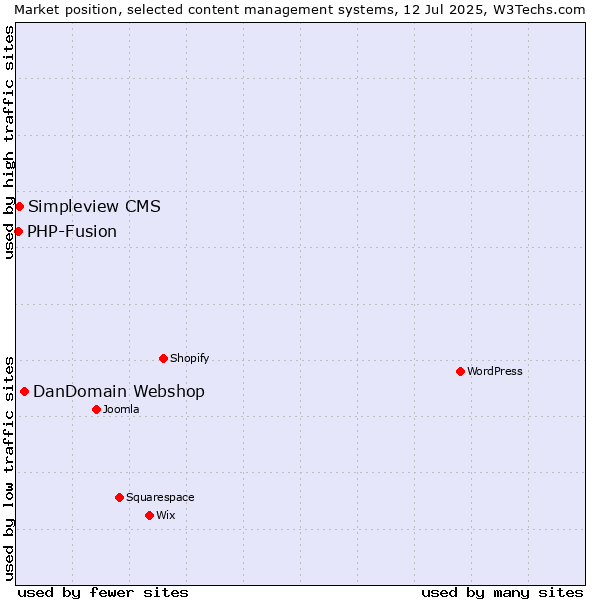 Market position of DanDomain Webshop vs. Simpleview CMS vs. PHP-Fusion