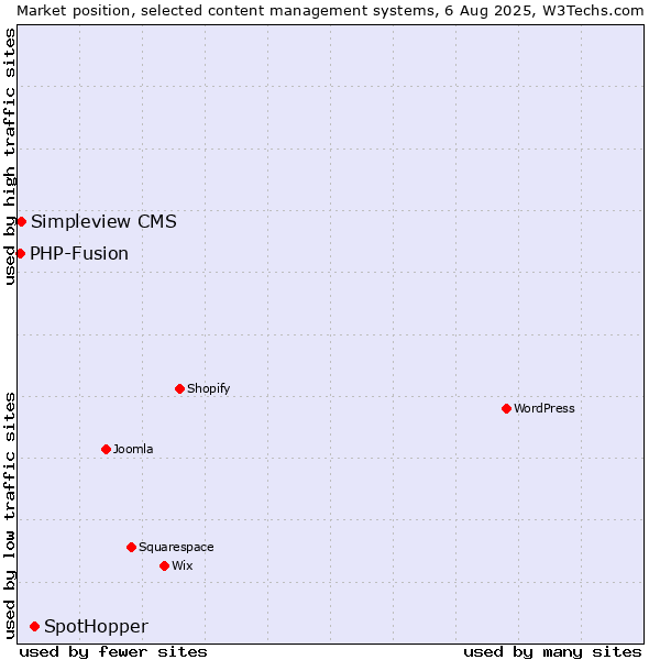 Market position of SpotHopper vs. Simpleview CMS vs. PHP-Fusion