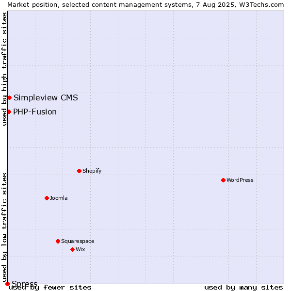 Market position of Simpleview CMS vs. PHP-Fusion vs. Spress