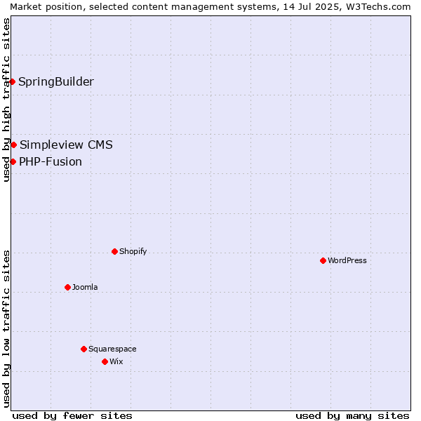 Market position of Simpleview CMS vs. PHP-Fusion vs. SpringBuilder
