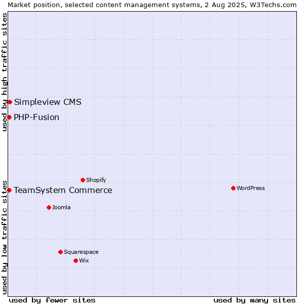 Market position of Simpleview CMS vs. TeamSystem Commerce vs. PHP-Fusion