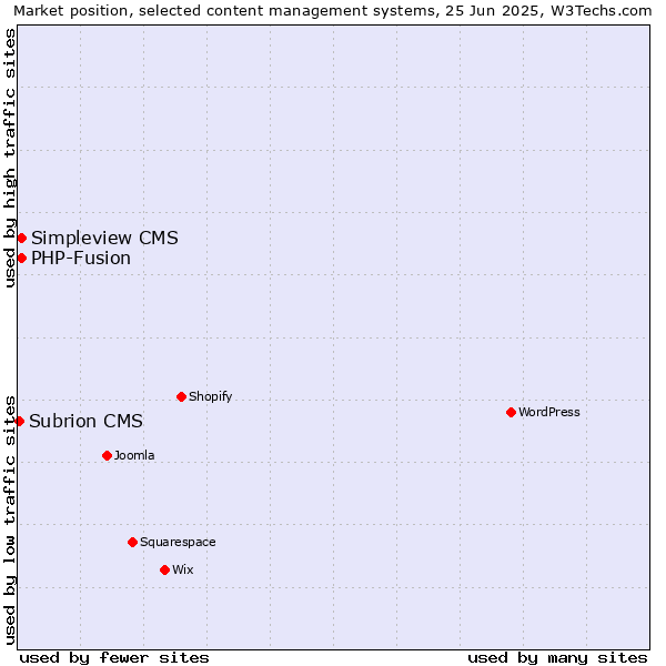 Market position of Simpleview CMS vs. PHP-Fusion vs. Subrion CMS