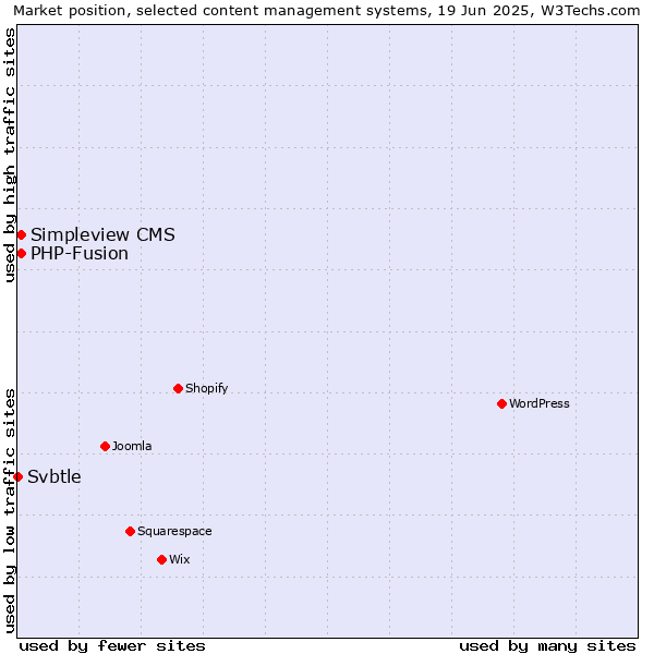 Market position of Simpleview CMS vs. PHP-Fusion vs. Svbtle