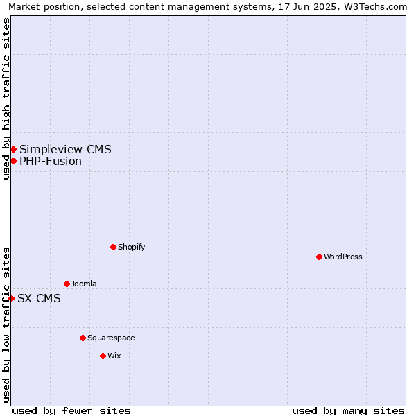 Market position of Simpleview CMS vs. PHP-Fusion vs. SX CMS