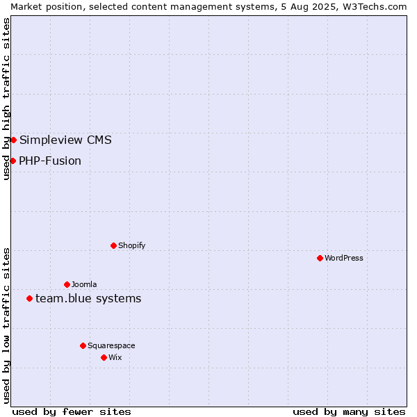 Market position of team.blue systems vs. Simpleview CMS vs. PHP-Fusion