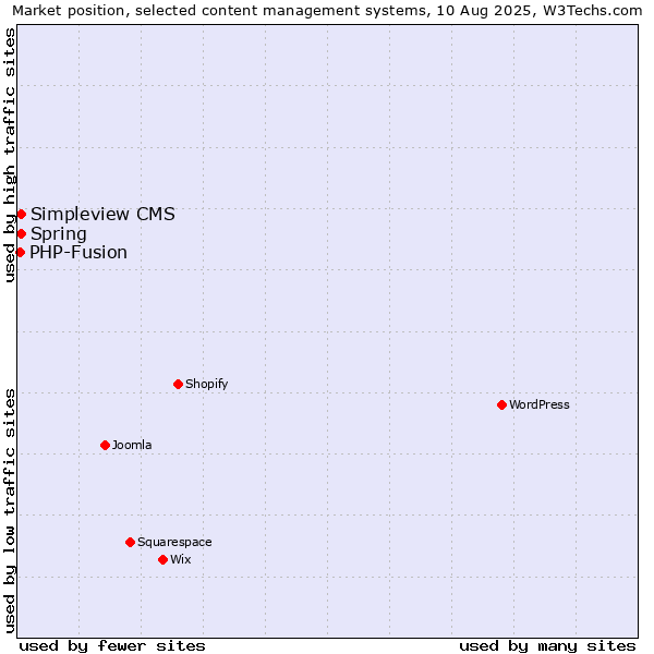 Market position of Simpleview CMS vs. Spring vs. PHP-Fusion