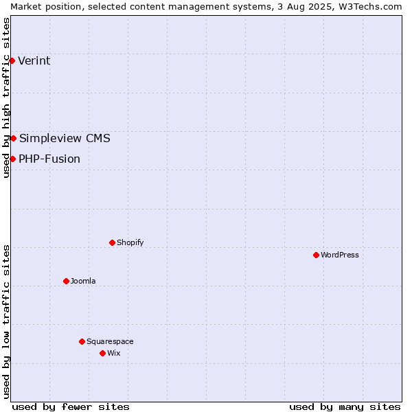 Market position of Simpleview CMS vs. PHP-Fusion vs. Verint