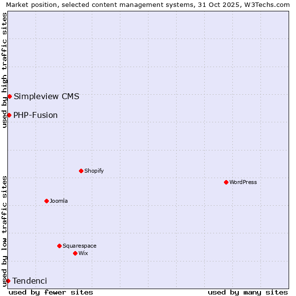 Market position of Simpleview CMS vs. PHP-Fusion vs. Tendenci