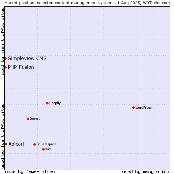 Market position of Abicart vs. Simpleview CMS vs. PHP-Fusion