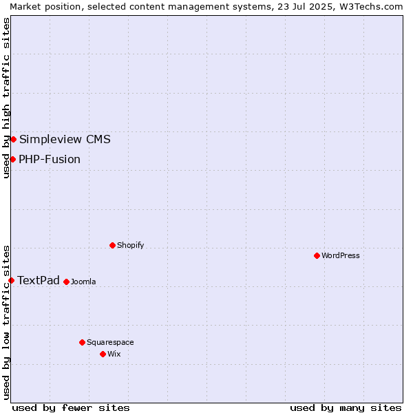 Market position of Simpleview CMS vs. PHP-Fusion vs. TextPad