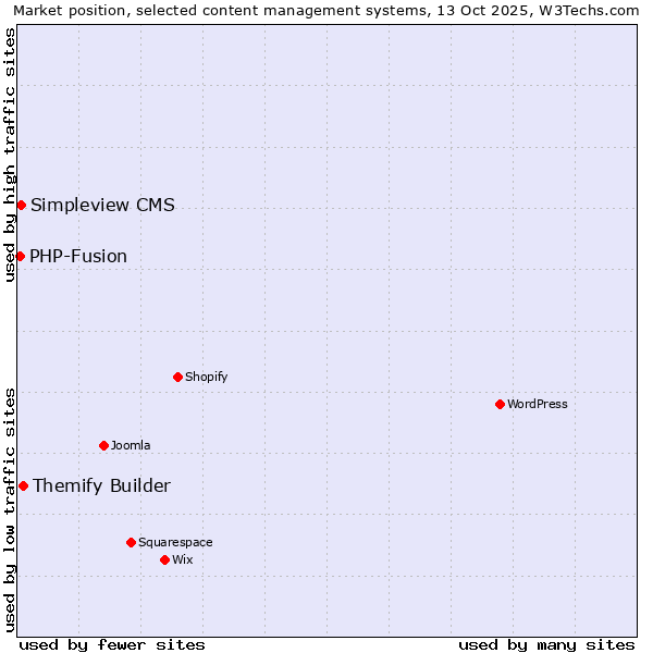 Market position of Themify Builder vs. Simpleview CMS vs. PHP-Fusion