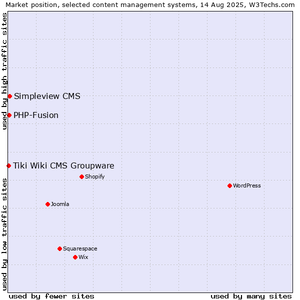 Market position of Simpleview CMS vs. PHP-Fusion vs. Tiki Wiki CMS Groupware