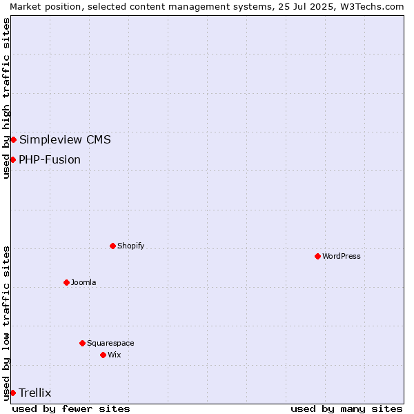 Market position of Simpleview CMS vs. PHP-Fusion vs. Trellix