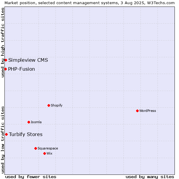 Market position of Turbify Stores vs. Simpleview CMS vs. PHP-Fusion
