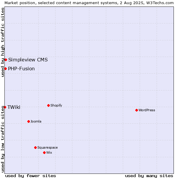 Market position of Simpleview CMS vs. PHP-Fusion vs. TWiki