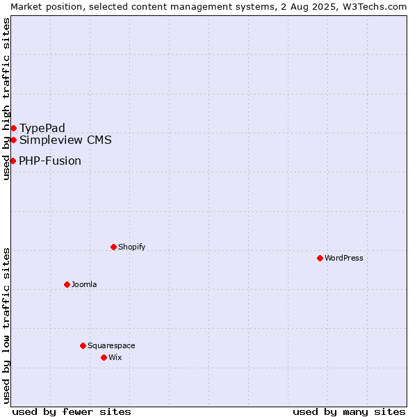 Market position of TypePad vs. Simpleview CMS vs. PHP-Fusion