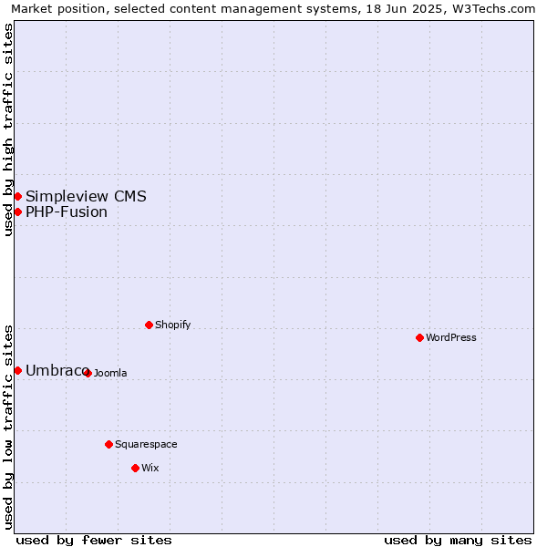 Market position of Umbraco vs. Simpleview CMS vs. PHP-Fusion
