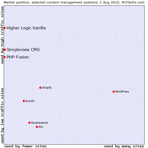 Market position of Simpleview CMS vs. PHP-Fusion vs. Higher Logic Vanilla
