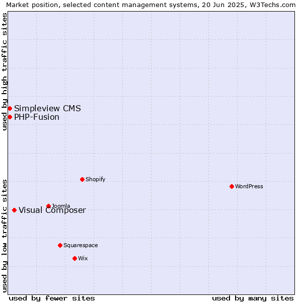 Market position of Visual Composer vs. Simpleview CMS vs. PHP-Fusion