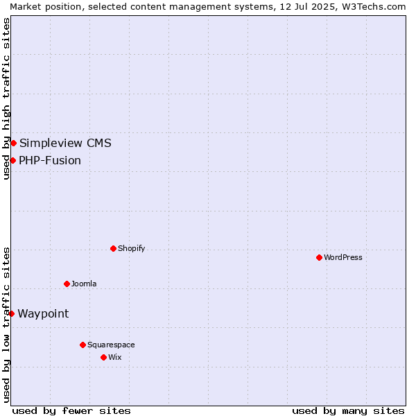 Market position of Simpleview CMS vs. PHP-Fusion vs. Waypoint