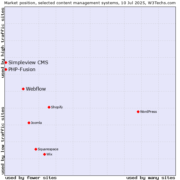 Market position of Webflow vs. Simpleview CMS vs. PHP-Fusion