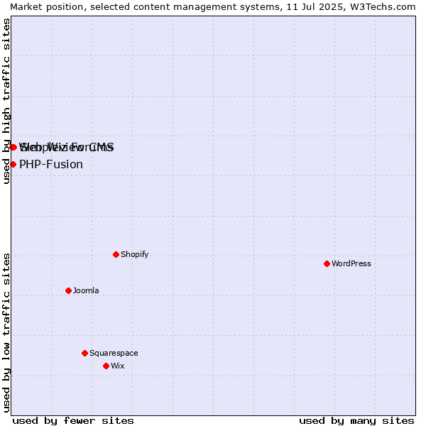 Market position of Simpleview CMS vs. PHP-Fusion vs. Web Wiz Forums