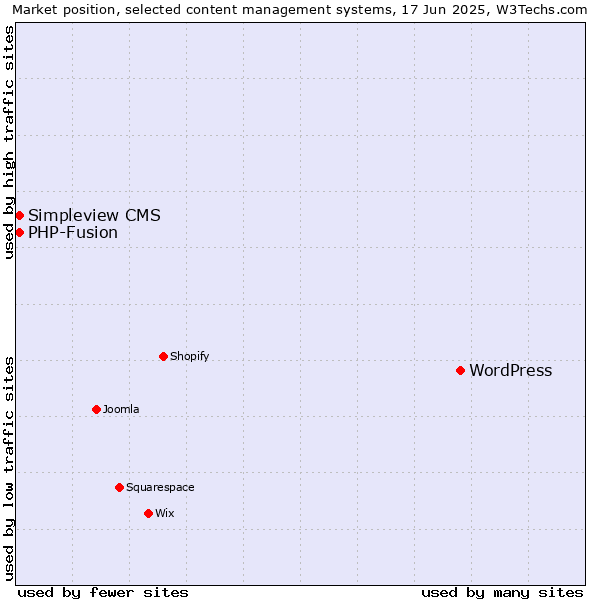 Market position of WordPress vs. Simpleview CMS vs. PHP-Fusion
