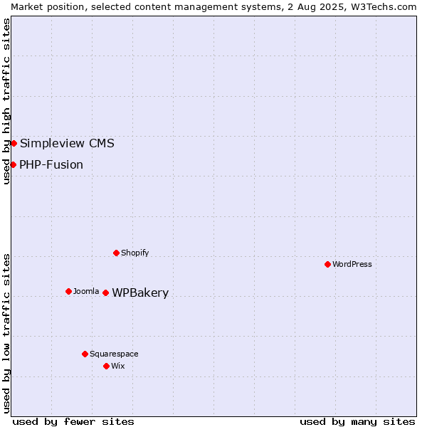 Market position of WPBakery vs. Simpleview CMS vs. PHP-Fusion