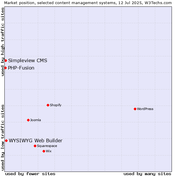 Market position of WYSIWYG Web Builder vs. Simpleview CMS vs. PHP-Fusion