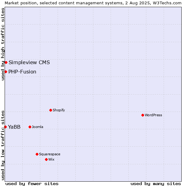 Market position of Simpleview CMS vs. PHP-Fusion vs. YaBB