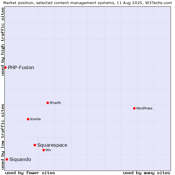 Market position of Squarespace vs. Siquando vs. PHP-Fusion