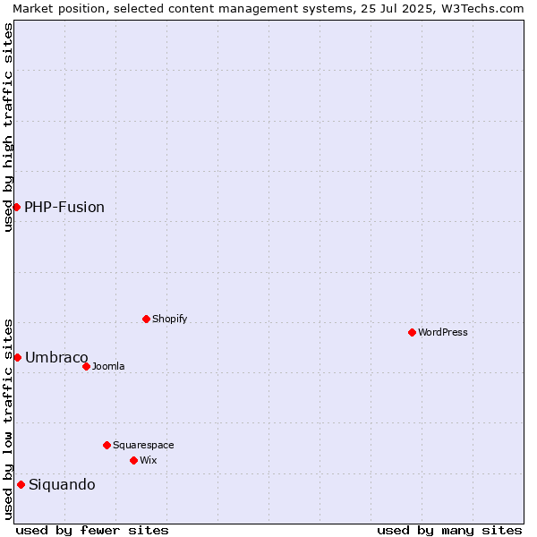 Market position of Siquando vs. Umbraco vs. PHP-Fusion