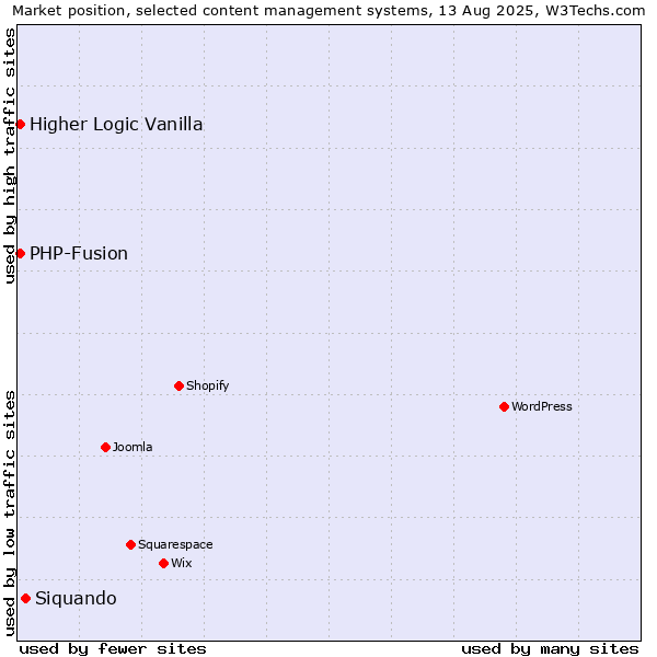 Market position of Siquando vs. PHP-Fusion vs. Higher Logic Vanilla