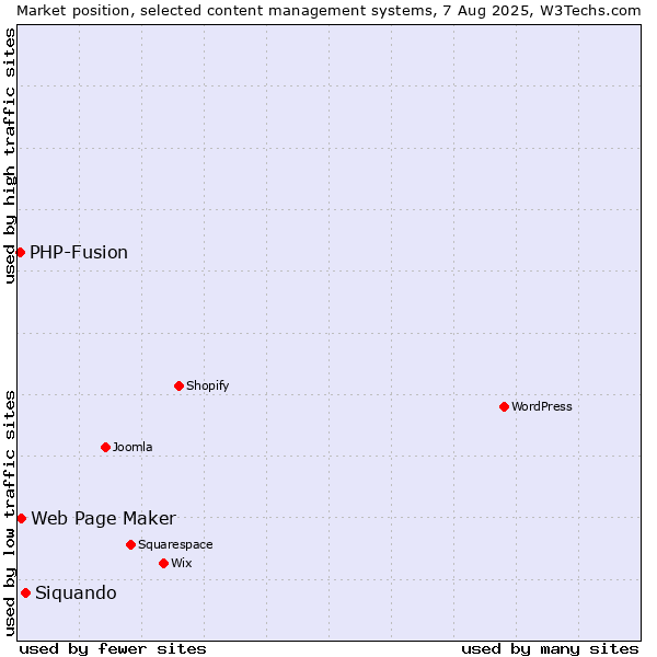 Market position of Siquando vs. Web Page Maker vs. PHP-Fusion