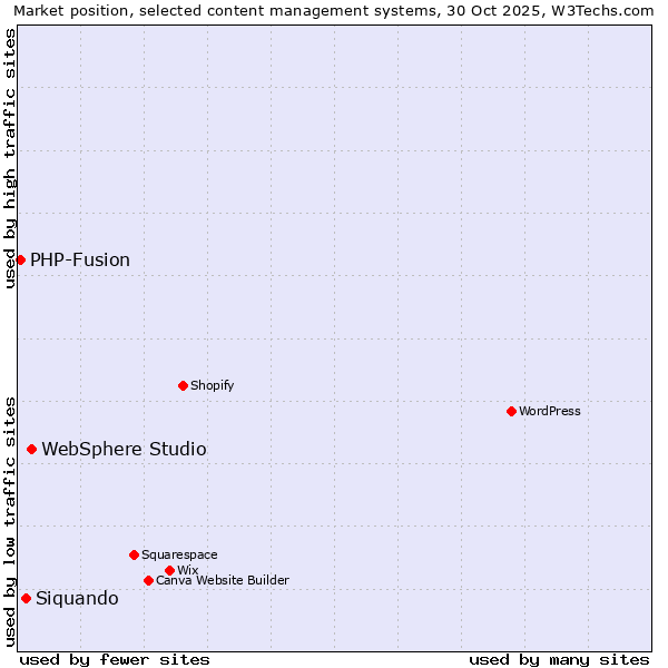 Market position of WebSphere Studio vs. Siquando vs. PHP-Fusion