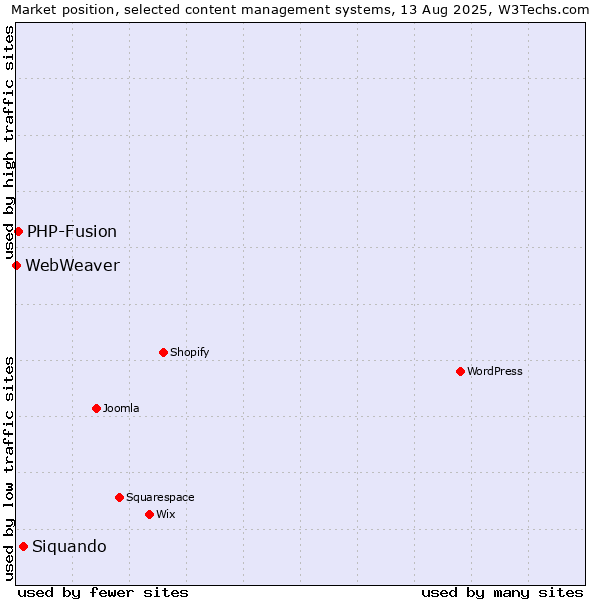 Market position of Siquando vs. PHP-Fusion vs. WebWeaver