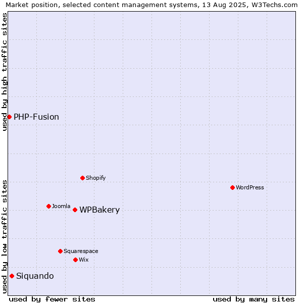 Market position of WPBakery vs. Siquando vs. PHP-Fusion