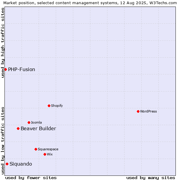 Market position of Beaver Builder vs. Siquando vs. PHP-Fusion