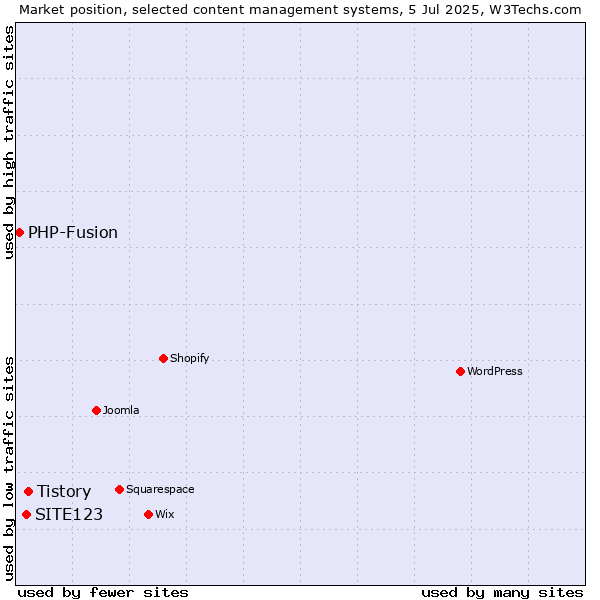 Market position of Tistory vs. SITE123 vs. PHP-Fusion