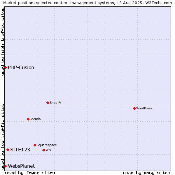 Market position of SITE123 vs. PHP-Fusion vs. WebsPlanet