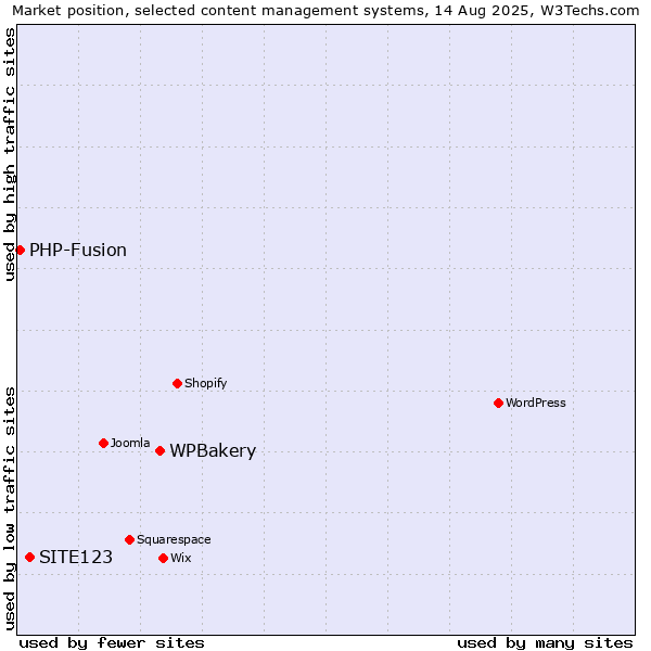 Market position of WPBakery vs. SITE123 vs. PHP-Fusion