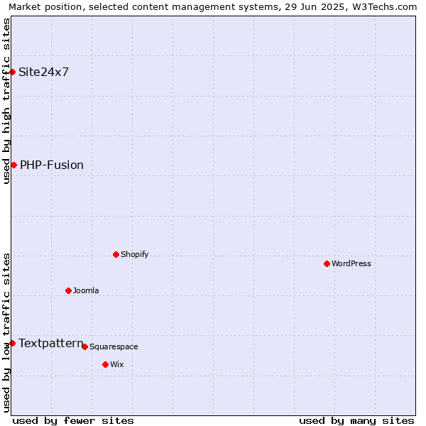 Market position of PHP-Fusion vs. Textpattern vs. Site24x7