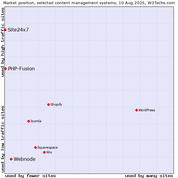 Market position of Webnode vs. PHP-Fusion vs. Site24x7