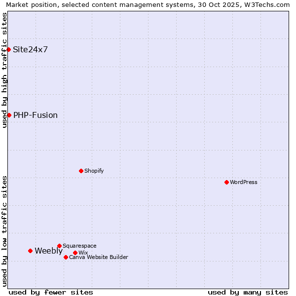 Market position of Weebly vs. PHP-Fusion vs. Site24x7