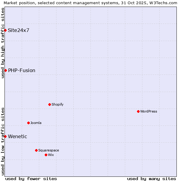 Market position of PHP-Fusion vs. Site24x7 vs. Wenetic