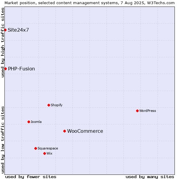 Market position of WooCommerce vs. PHP-Fusion vs. Site24x7
