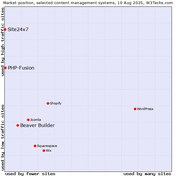 Market position of Beaver Builder vs. PHP-Fusion vs. Site24x7