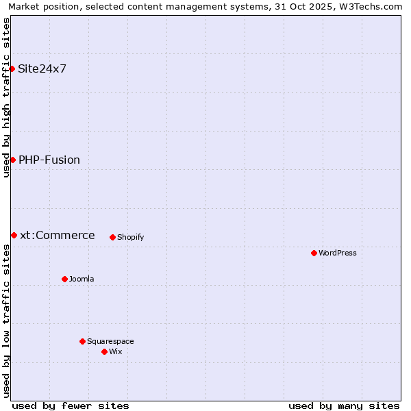 Market position of xt:Commerce vs. PHP-Fusion vs. Site24x7