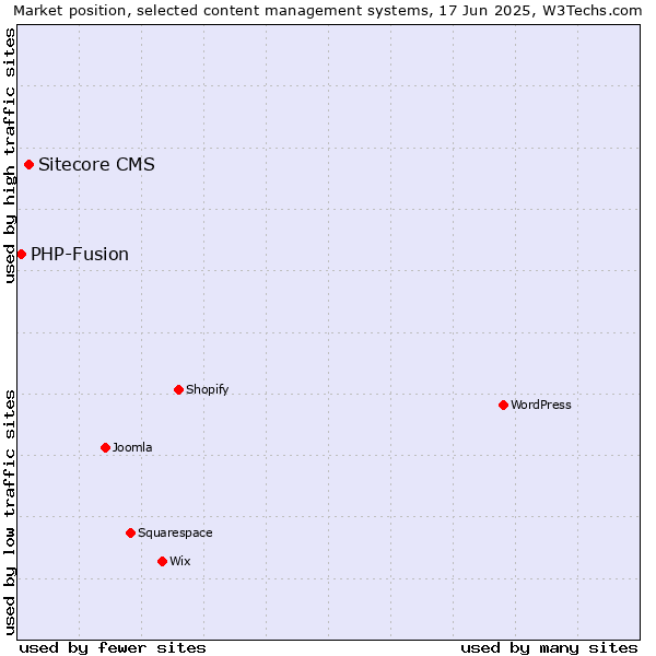 Market position of Sitecore CMS vs. PHP-Fusion